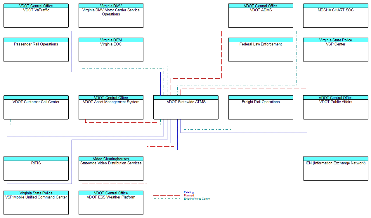 VDOT Statewide ATMSinterconnect diagram