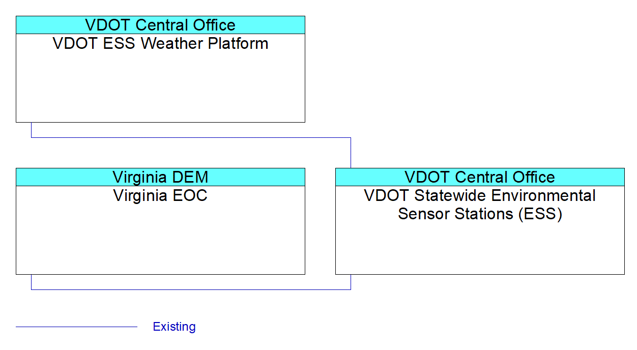 VDOT Statewide Environmental Sensor Stations (ESS)interconnect diagram