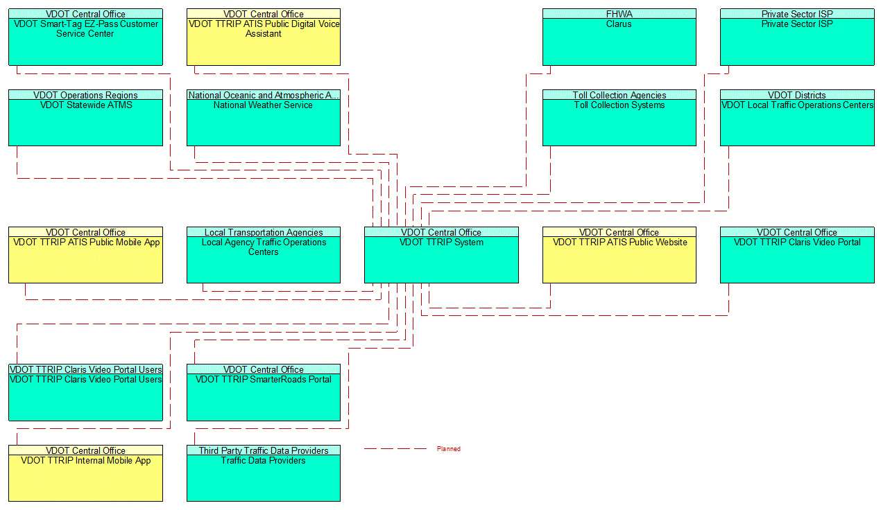 VDOT TTRIP System interconnect diagram