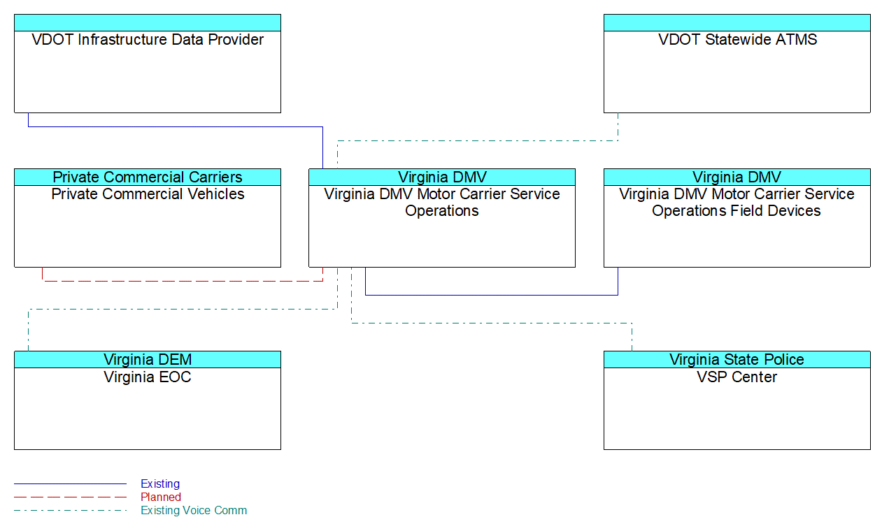 Virginia DMV Motor Carrier Service Operationsinterconnect diagram