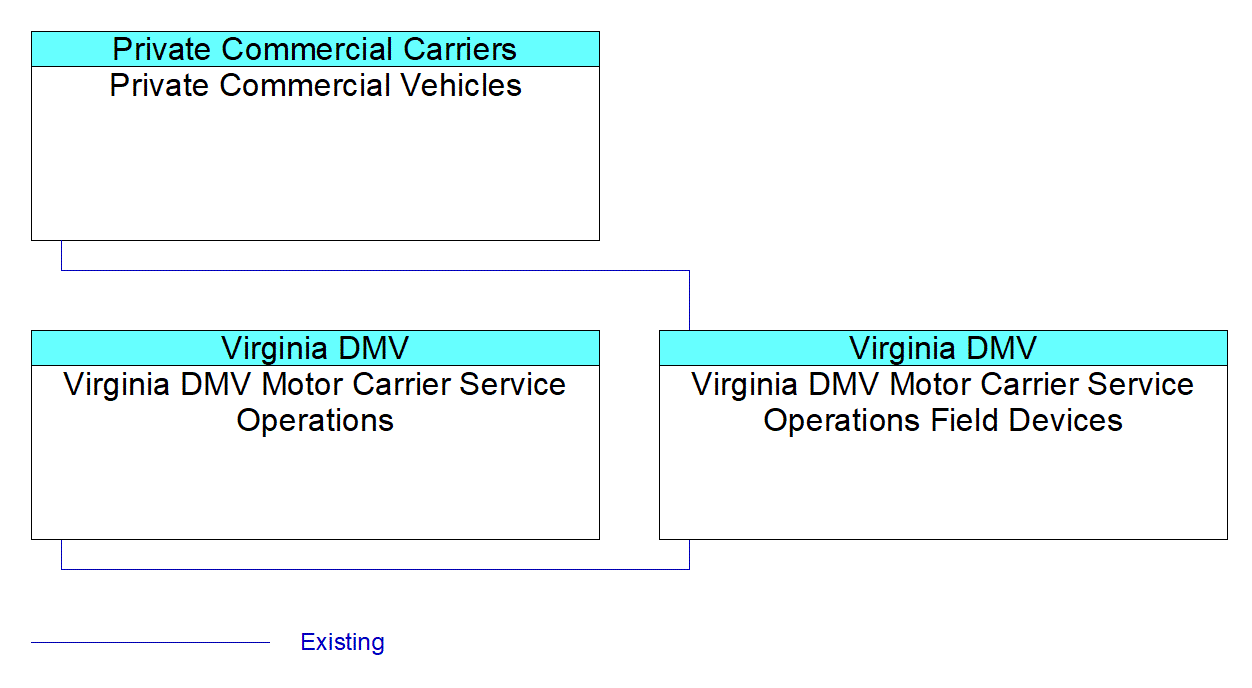 Virginia DMV Motor Carrier Service Operations Field Devicesinterconnect diagram