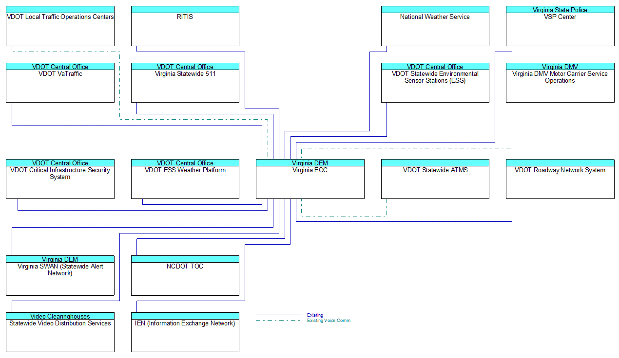 Virginia EOCinterconnect diagram