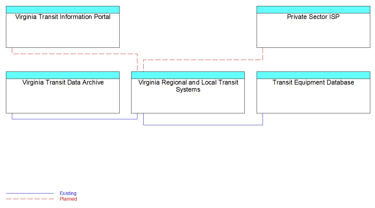 Virginia Regional and Local Transit Systemsinterconnect diagram