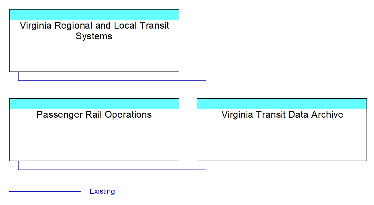 Virginia Transit Data Archiveinterconnect diagram
