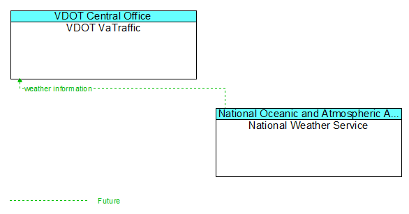 Service Graphic: Weather Information Processing and Distribution