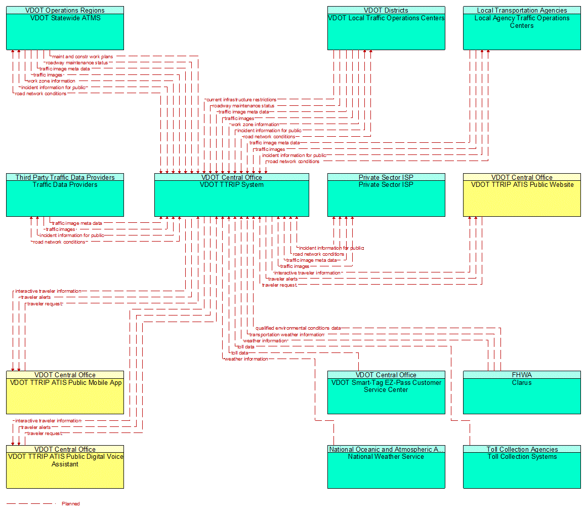 Service Graphic: Personalized Traveler Information (TTRIP)