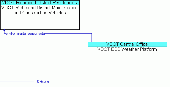 Architecture Flow Diagram: VDOT ESS Weather Platform <--> VDOT Richmond District Maintenance and Construction Vehicles