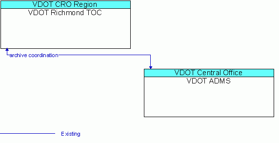 Architecture Flow Diagram: VDOT ADMS <--> VDOT Richmond TOC