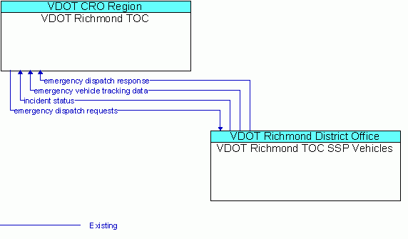 Architecture Flow Diagram: VDOT Richmond TOC SSP Vehicles <--> VDOT Richmond TOC