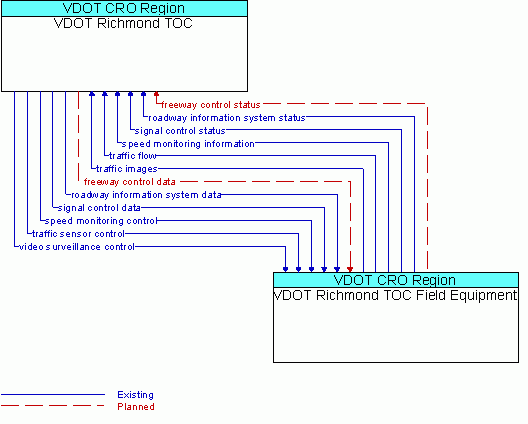 Architecture Flow Diagram: VDOT Richmond TOC Field Equipment <--> VDOT Richmond TOC