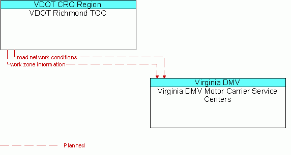 Architecture Flow Diagram: VDOT Richmond TOC <--> Virginia DMV Motor Carrier Service Centers