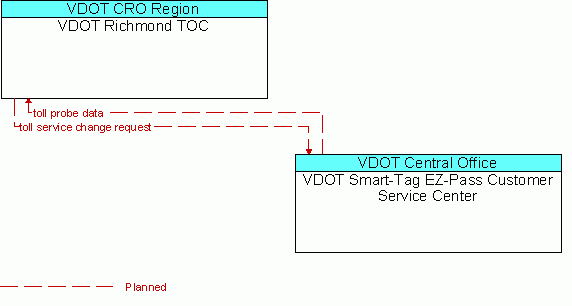Architecture Flow Diagram: VDOT Smart-Tag EZ-Pass Customer Service Center <--> VDOT Richmond TOC