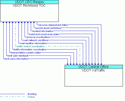 Architecture Flow Diagram: VDOT VaTraffic <--> VDOT Richmond TOC