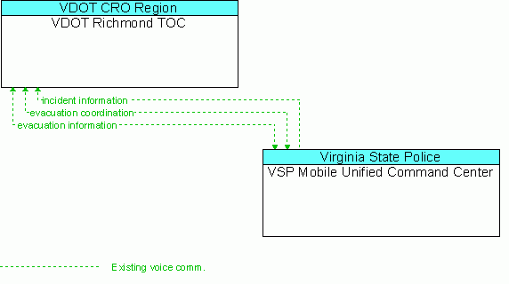 Architecture Flow Diagram: VSP Mobile Unified Command Center <--> VDOT Richmond TOC