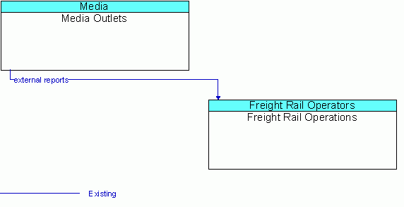Architecture Flow Diagram: Media Outlets <--> Freight Rail Operations