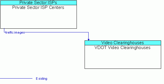 Architecture Flow Diagram: Private Sector ISP Centers <--> VDOT Video Clearinghouses