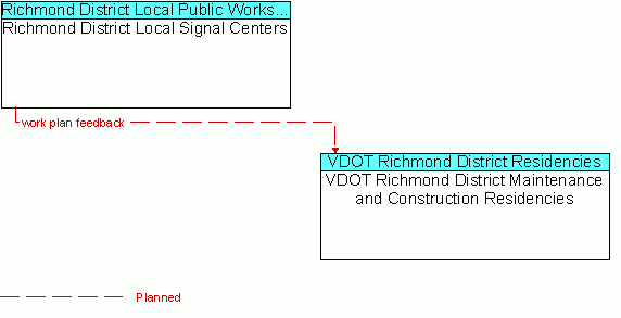 Architecture Flow Diagram: Richmond District Local Signal Centers <--> VDOT Richmond District Maintenance and Construction Residencies