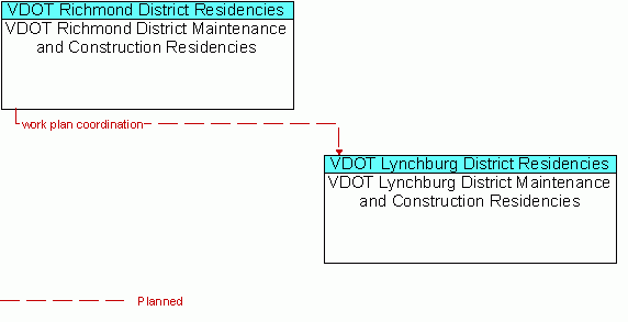 Architecture Flow Diagram: VDOT Richmond District Maintenance and Construction Residencies <--> VDOT Lynchburg District Maintenance and Construction Residencies