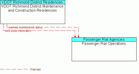 Architecture Flow Diagram: VDOT Richmond District Maintenance and Construction Residencies <--> Passenger Rail Operations
