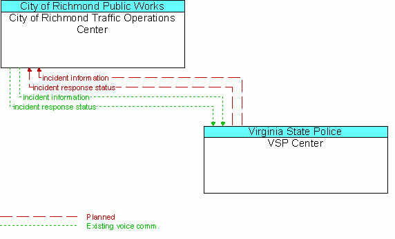 Architecture Flow Diagram: VSP Center <--> City of Richmond Traffic Operations Center