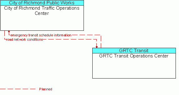 Architecture Flow Diagram: GRTC Transit Operations Center <--> City of Richmond Traffic Operations Center