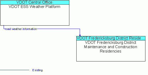 Architecture Flow Diagram: VDOT ESS Weather Platform <--> VDOT Fredericksburg District Maintenance and Construction Residencies