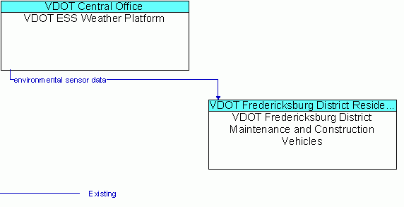 Architecture Flow Diagram: VDOT ESS Weather Platform <--> VDOT Fredericksburg District Maintenance and Construction Vehicles