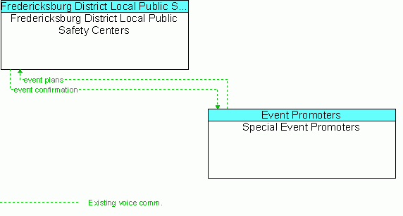 Architecture Flow Diagram: Special Event Promoters <--> Fredericksburg District Local Public Safety Centers