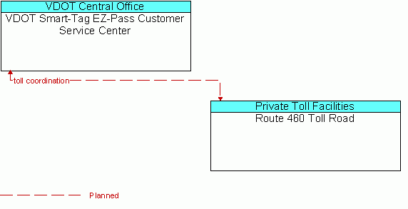 Architecture Flow Diagram: Route 460 Toll Road <--> VDOT Smart-Tag EZ-Pass Customer Service Center