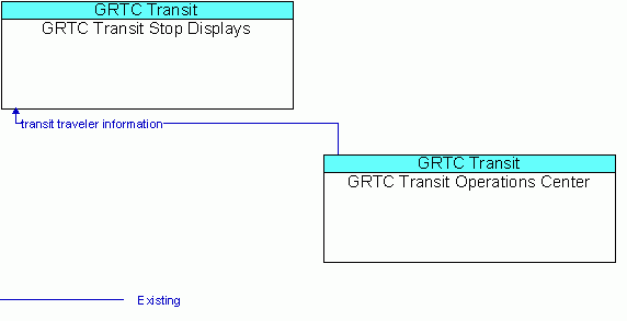 Architecture Flow Diagram: GRTC Transit Operations Center <--> GRTC Transit Stop Displays