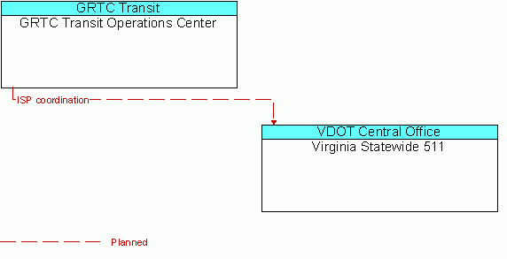 Architecture Flow Diagram: GRTC Transit Operations Center <--> Virginia Statewide 511
