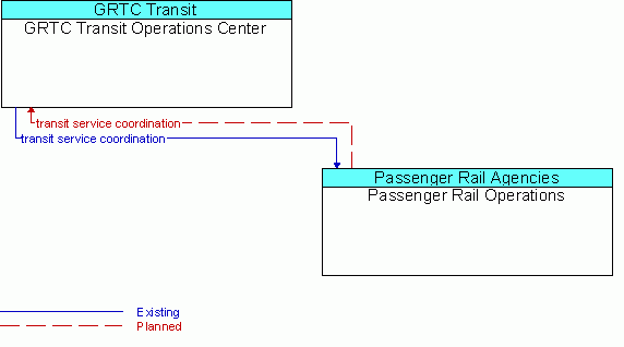 Architecture Flow Diagram: Passenger Rail Operations <--> GRTC Transit Operations Center