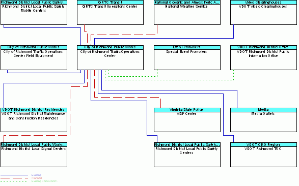City of Richmond Traffic Operations Centerinterconnect diagram