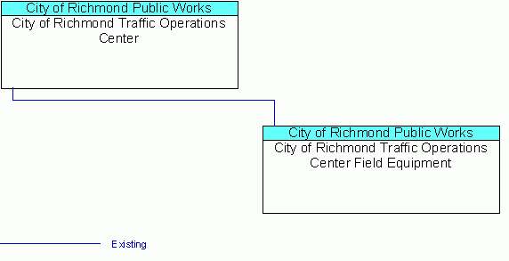 City of Richmond Traffic Operations Center Field Equipmentinterconnect diagram