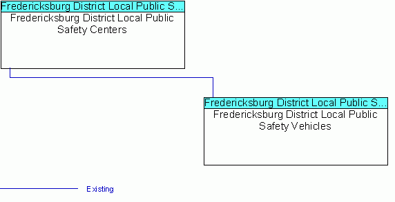 Fredericksburg District Local Public Safety Vehiclesinterconnect diagram
