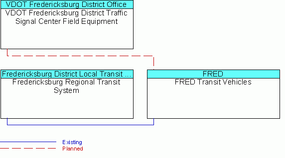FRED Transit Vehiclesinterconnect diagram