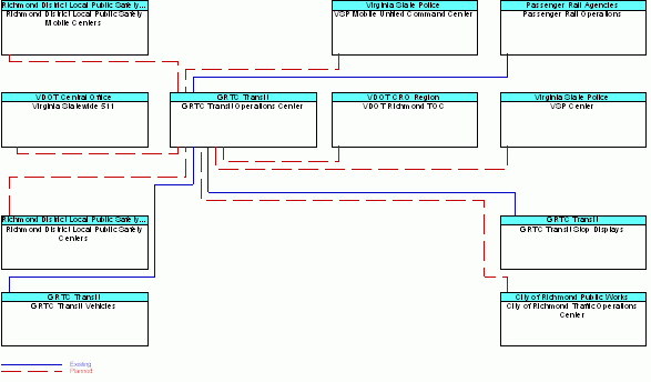 GRTC Transit Operations Centerinterconnect diagram