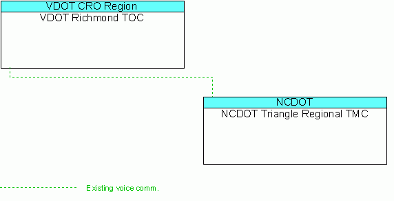 NCDOT Triangle Regional TMCinterconnect diagram