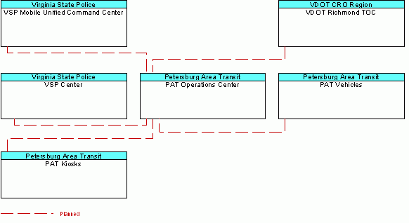 PAT Operations Centerinterconnect diagram