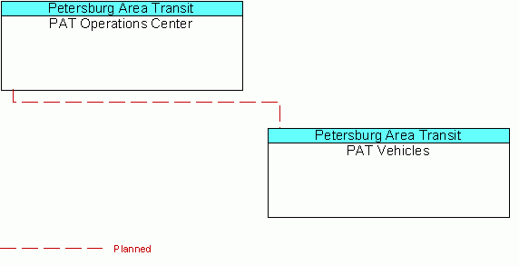 PAT Vehiclesinterconnect diagram