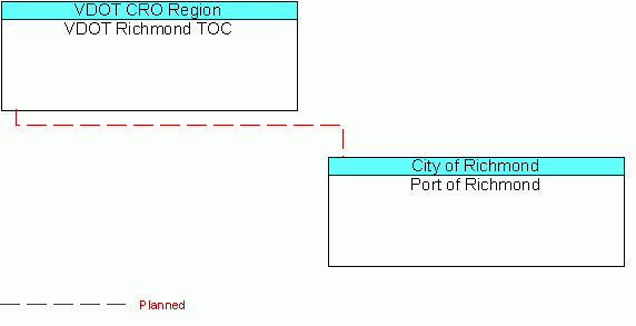 Port of Richmondinterconnect diagram