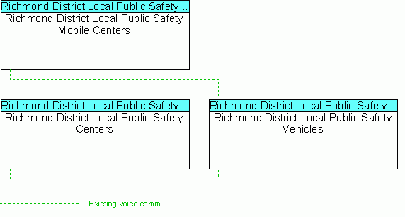 Richmond District Local Public Safety Vehiclesinterconnect diagram