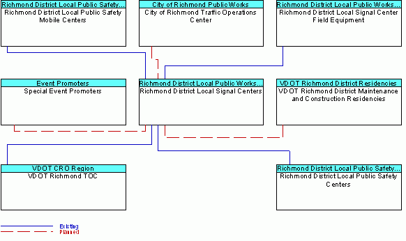 Richmond District Local Signal Centersinterconnect diagram
