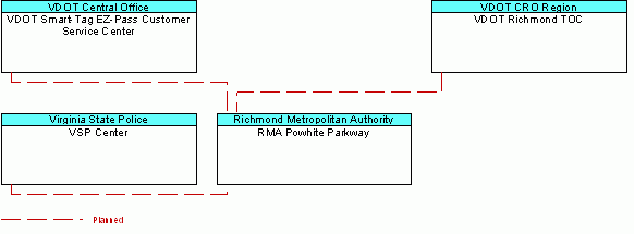 RMA Powhite Parkwayinterconnect diagram