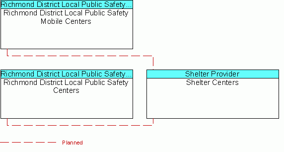Shelter Centersinterconnect diagram