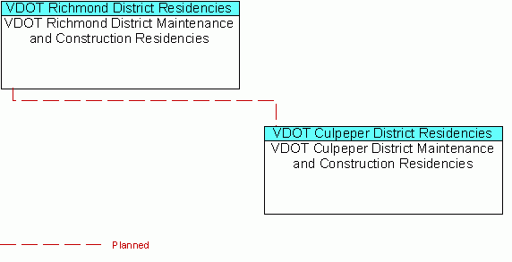VDOT Culpeper District Maintenance and Construction Residenciesinterconnect diagram