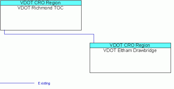 VDOT Eltham Drawbridgeinterconnect diagram