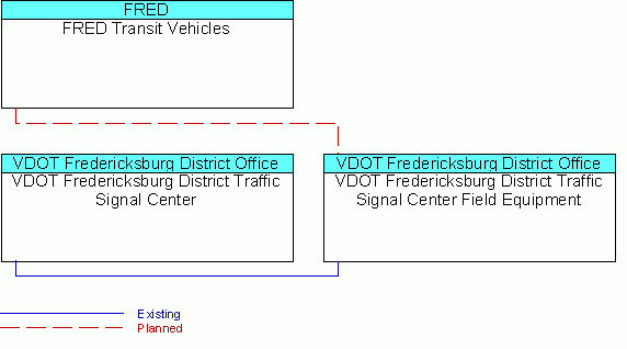 VDOT Fredericksburg District Traffic Signal Center Field Equipmentinterconnect diagram