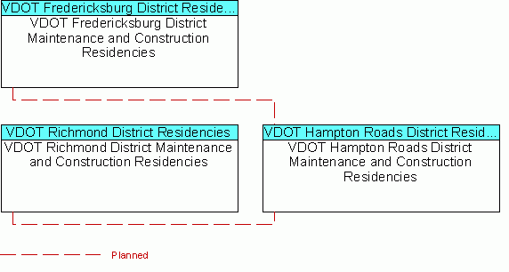 VDOT Hampton Roads District Maintenance and Construction Residenciesinterconnect diagram
