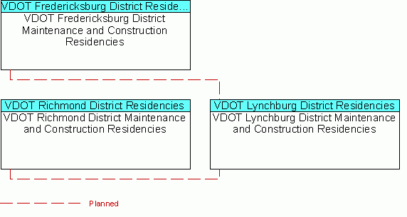 VDOT Lynchburg District Maintenance and Construction Residenciesinterconnect diagram